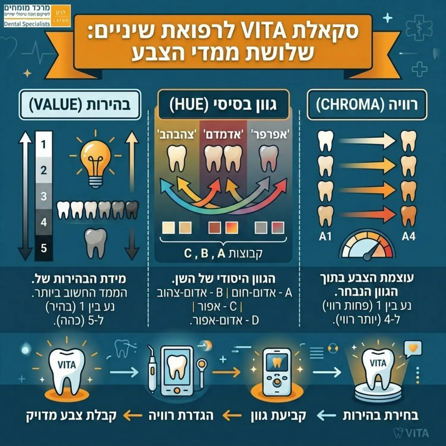 אינפוגרפיקה מקצועית המציגה את סקאלת VITA לרפואת שיניים. האינפוגרפיקה מפרקת את צבע השן לשלושה ממדים עם חצים והסברים קצרים תחת הכותרות בהירות, גוון בסיסי ורוויה, מעוצבת בצבעי כחול עמוק וכתום