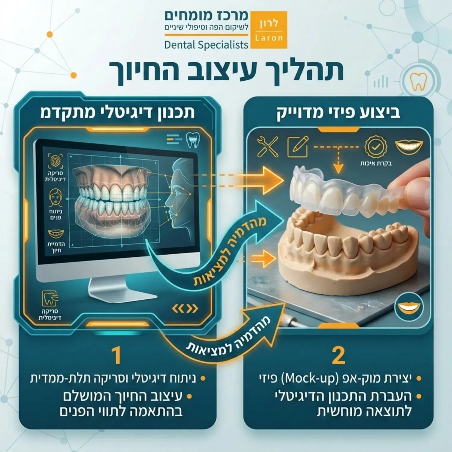 אינפוגרפיקה מקצועית המציגה את שני השלבים העיקריים בתהליך עיצוב החיוך בצבעי כחול וכתום. בצד אחד מסך מחשב עם סריקה תלת ממדית של שיניים וקווים גיאומטריים המנתחים את תווי הפנים, ובצד השני תבנית מוקאפ פיזית המונחת על מודל שיניים, עם חיצים המראים את המעבר מהתכנון הדיגיטלי לביצוע הפיזי