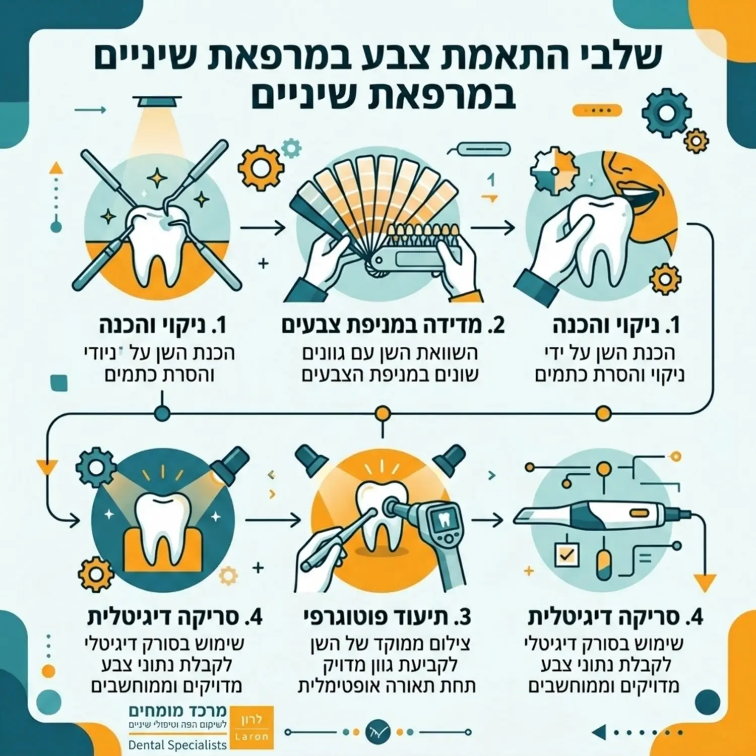 אינפוגרפיקה המציגה את שלבי התאמת הצבע במרפאה הכוללת מניפת צבעים, מצלמה דנטלית וסורק דיגיטלי