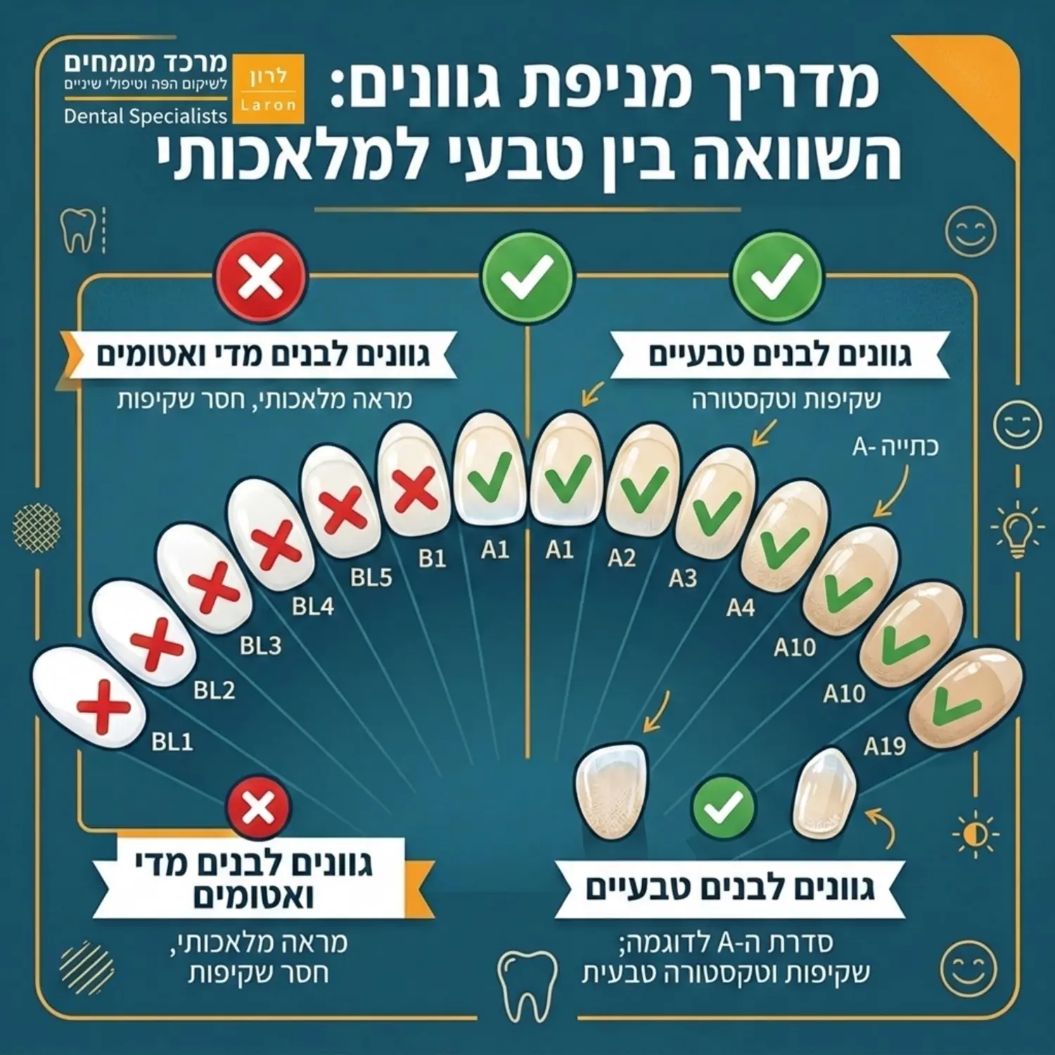 אינפוגרפיקה המציגה מניפת גווני שיניים (Shade Guide). האינפוגרפיקה מסמנת ב-X אדום את הגוונים הלבנים הבוהקים והאטומים מדי, ומסמנת ב-V ירוק את הגוונים הלבנים-טבעיים (סדרת ה-A לדוגמה), המציגים טקסטורה ושקיפות טבעית בקצה השן
