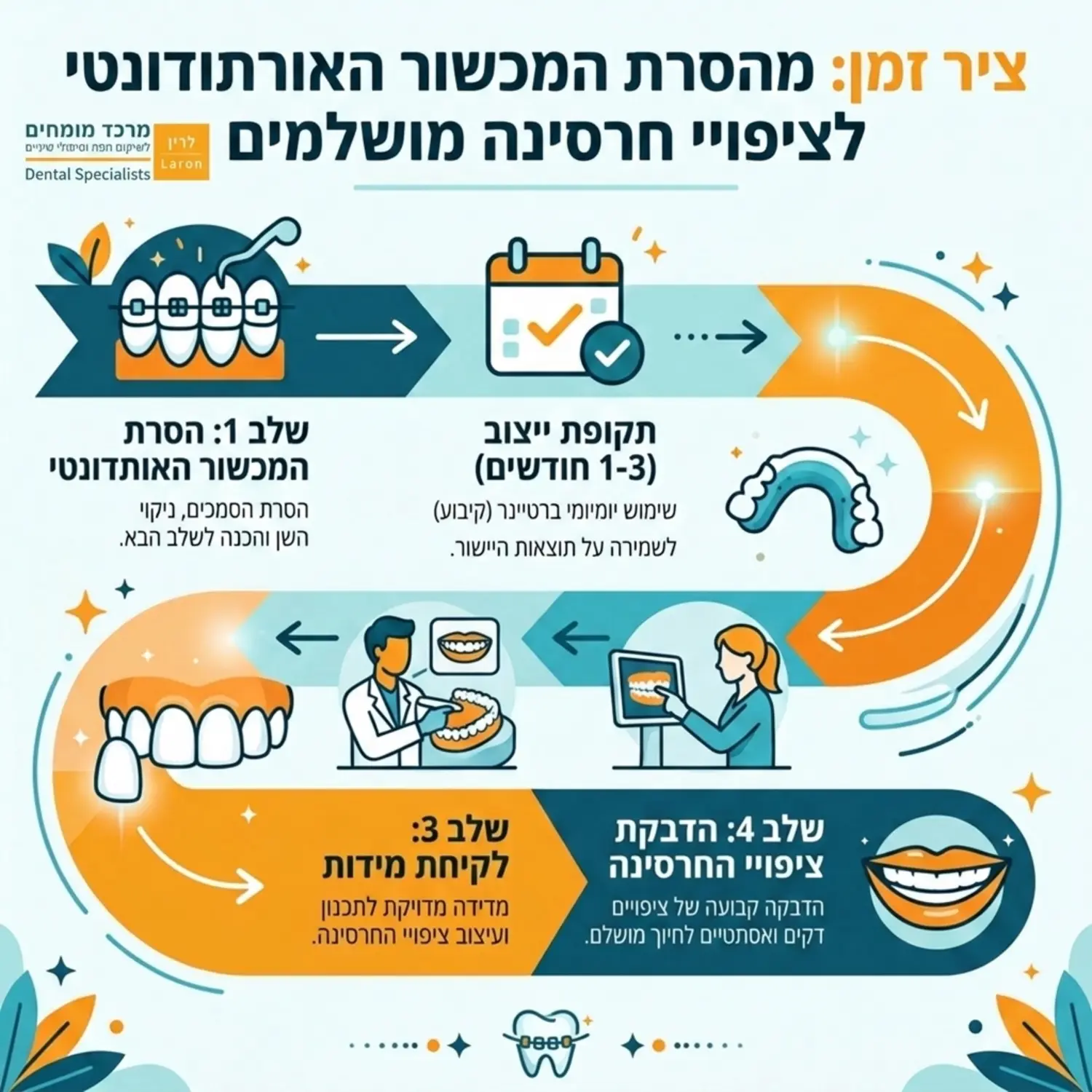 אינפוגרפיקה מעוצבת בצבעי כחול וכתום המציגה ציר זמן ברור החל מהסרת המכשור האורתודונטי דרך תקופת ייצוב של חודש עד שלושה חודשים הכוללת שימוש ברטיינר ועד לשלב הסופי של לקיחת מידות והדבקת ציפויי החרסינה